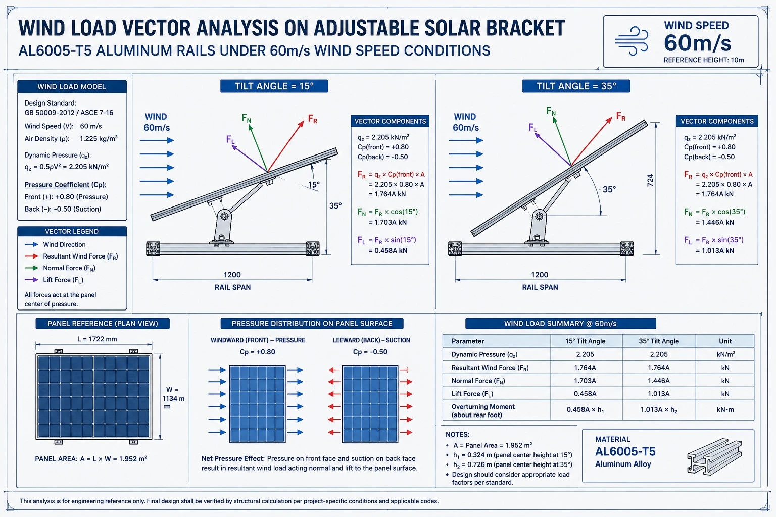 Wind load vector analysis on adjustable solar bracket AL6005-T5 aluminum rails under 60m/s wind speed conditions. Wind load vector analysis on adjustable solar bracket AL6005-T5 aluminum rails under 60m/s wind speed conditions.